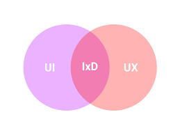 بررسی 4 مفهوم در طراحی دیجیتال: UX – UI – IA – IxD